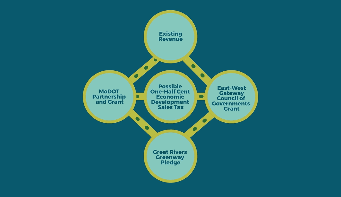 Brentwood Bound Funding